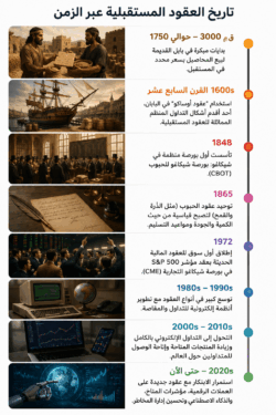 ما هي العقود المستقبلية؟