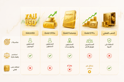 أفضل وقت لتداول الذهب (XAUUSD)